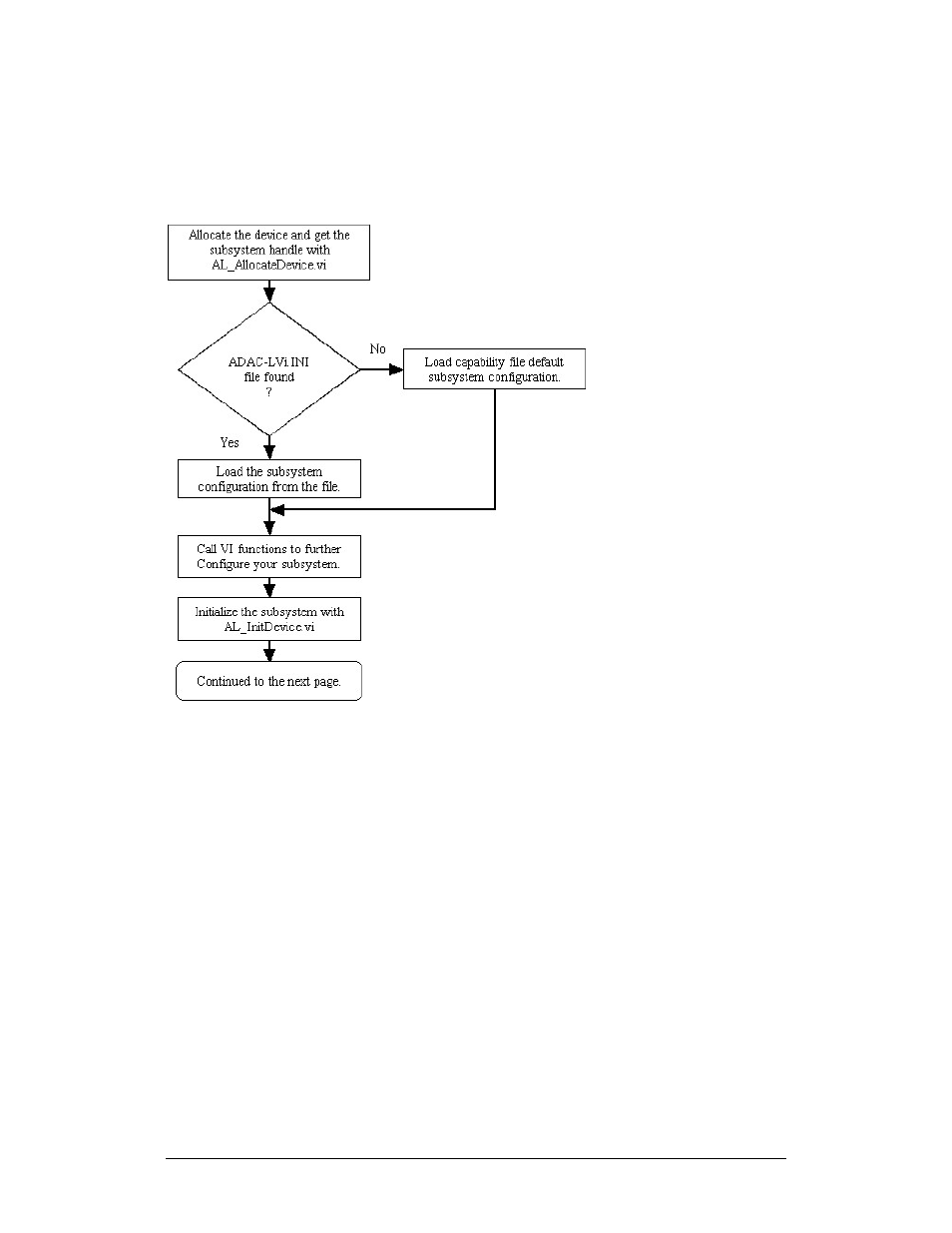 Single point digital i/o program flow | Measurement Computing ADAC-LVi User Manual | Page 102 / 271