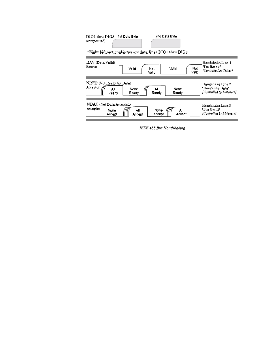 Handshake lines, Data transfer lines, Andshake lines…… 37 | Ansfer lines…… 37 | Measurement Computing DAC488 v.1 User Manual | Page 43 / 114