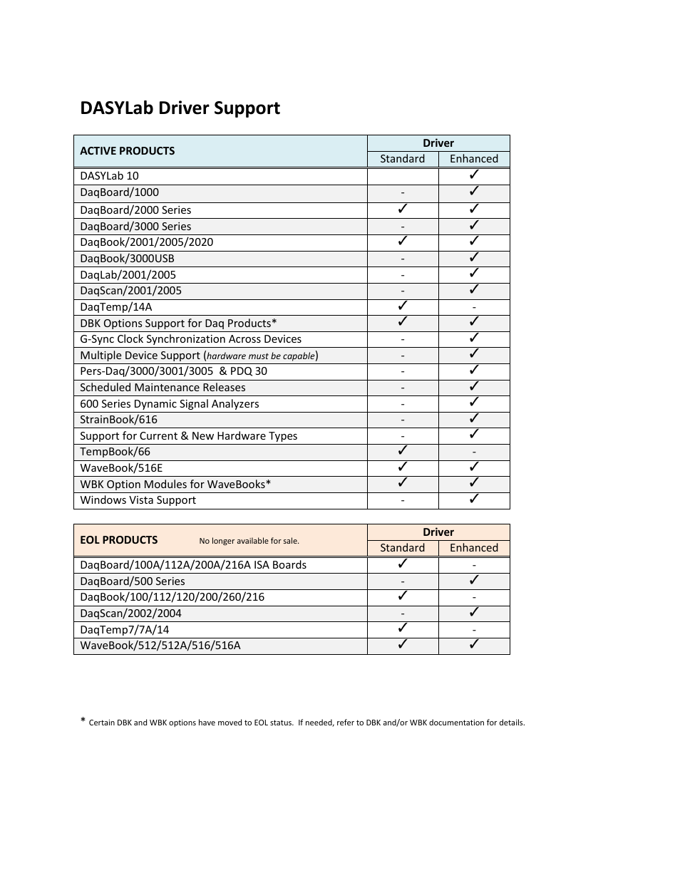 Dasylab driver support | Measurement Computing DASYLab User Manual | Page 2 / 80