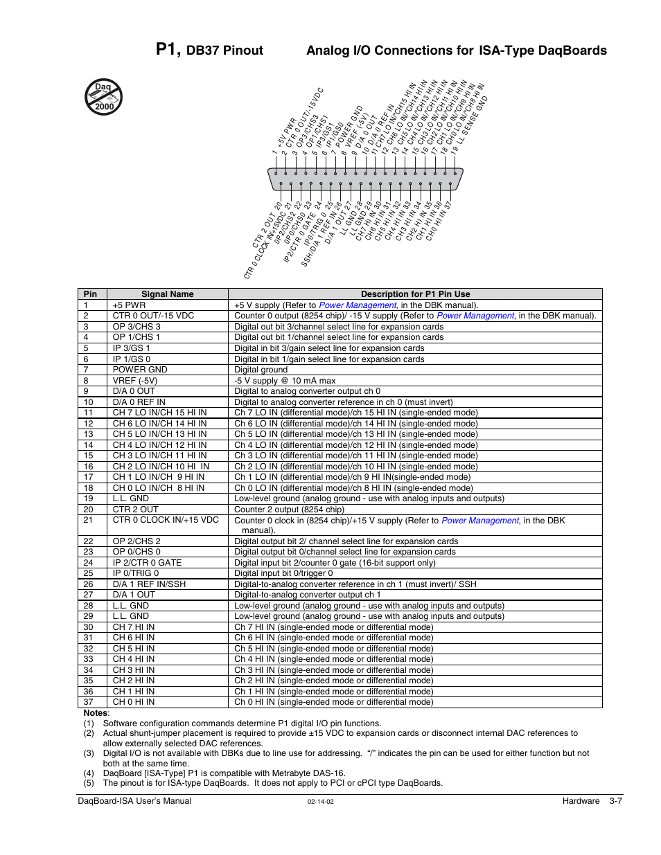 P1, db37 pinout, analog i/o, P1, db37 pinout, analog i/o …… 3-7 | Measurement Computing DaqBoard-ISA User Manual | Page 25 / 46