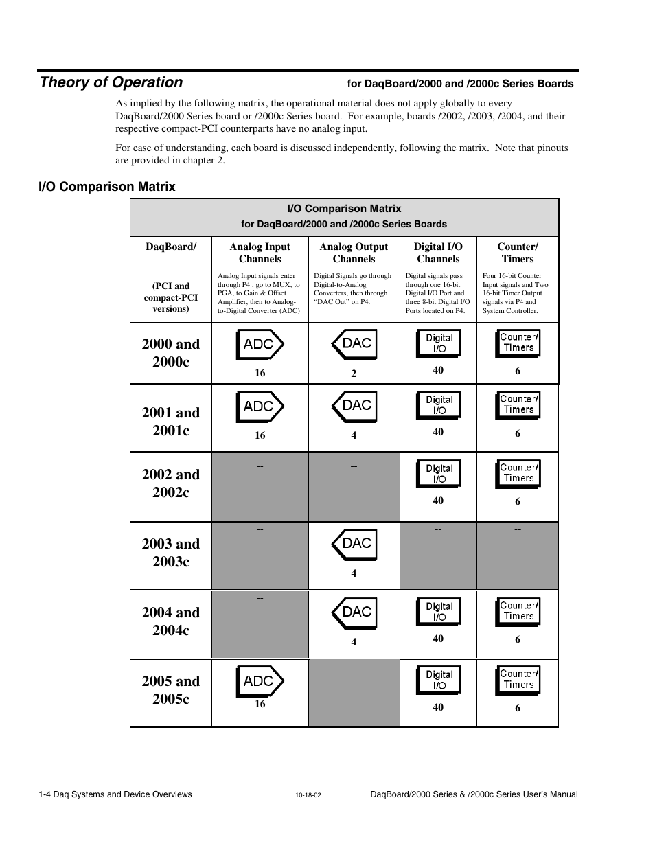 Theory of operation, I/o comparison matrix | Measurement Computing 2000 Series Daqboar User Manual | Page 30 / 94