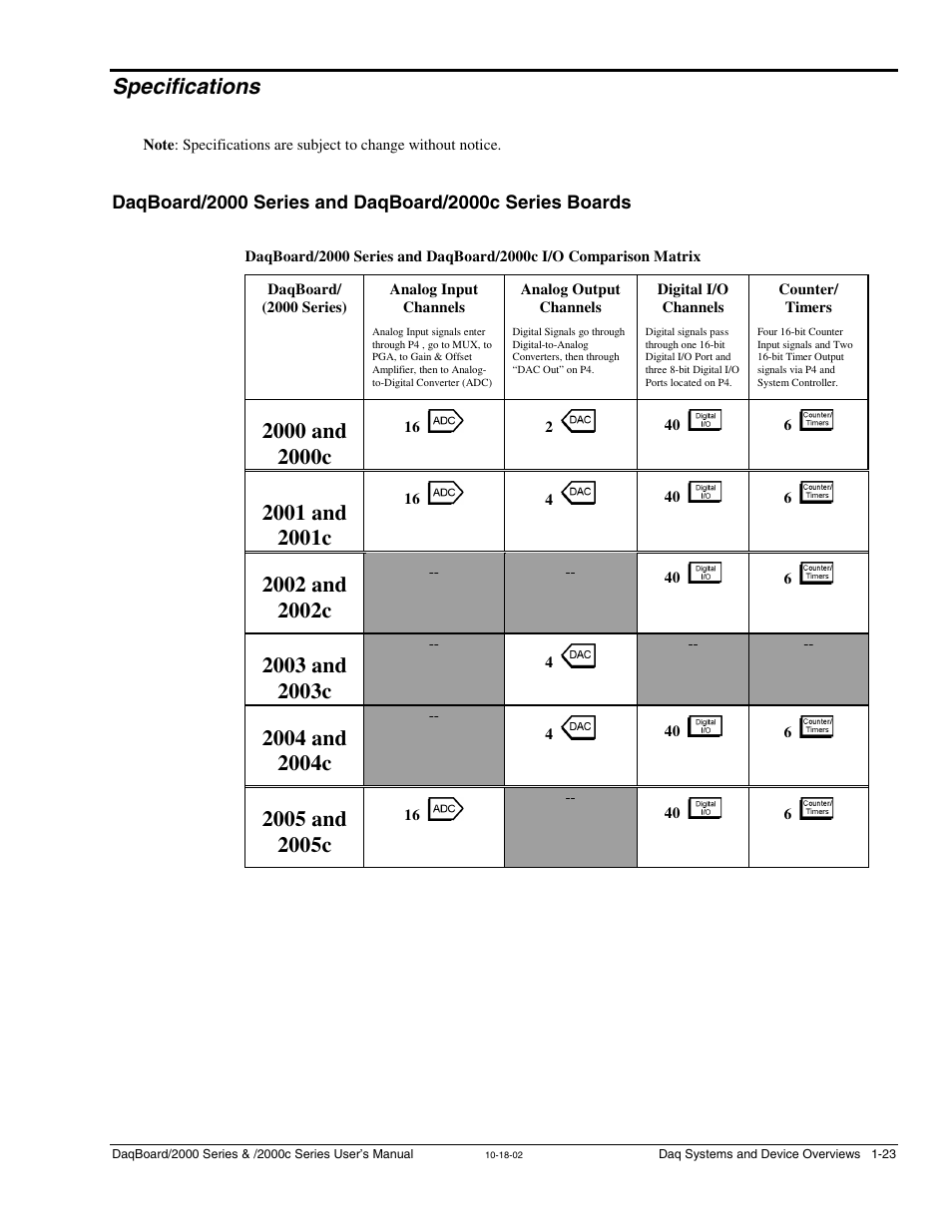 Specifications | Measurement Computing 2000 Series Daqboar User Manual | Page 49 / 94