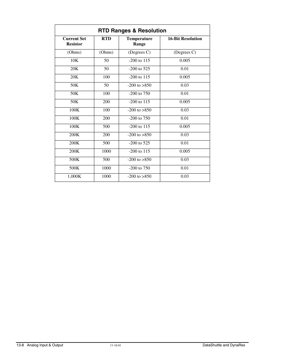Rtd ranges & resolution, Rtd ranges & resolution …… 13-8 | Measurement Computing DataShuttle User Manual | Page 108 / 126
