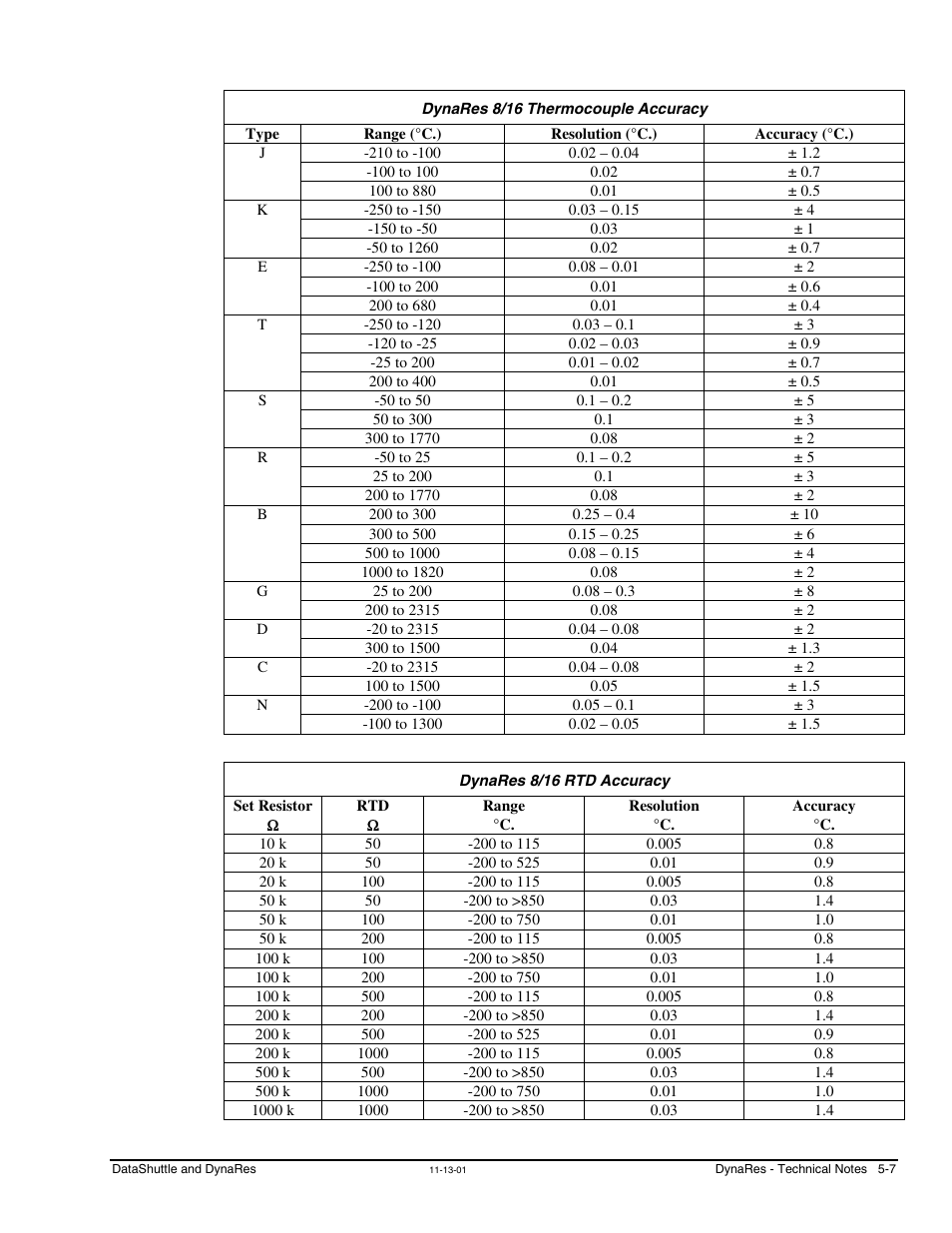 Dynares 8/16 rtd accuracy | Measurement Computing DataShuttle User Manual | Page 53 / 126