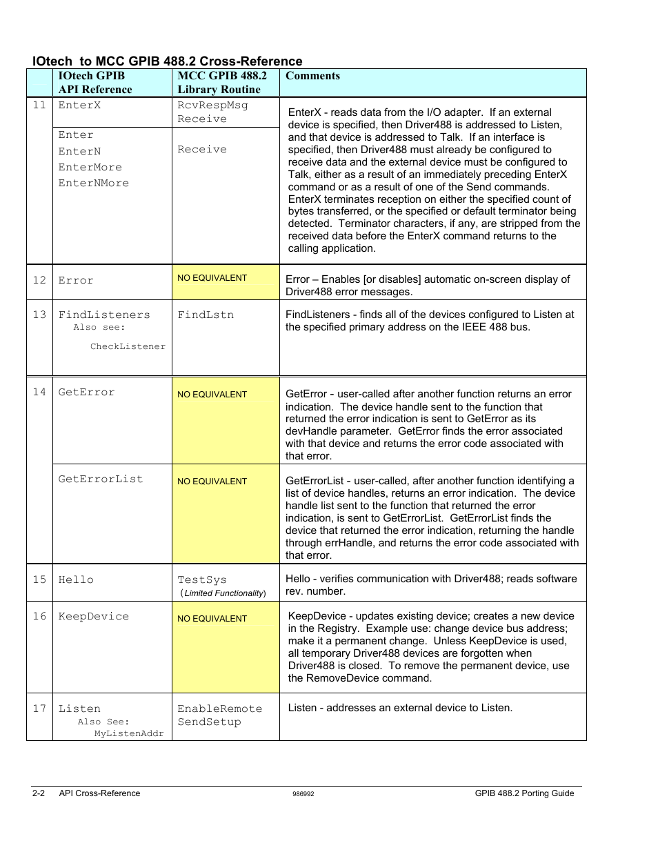 Measurement Computing GPIB-488.2 User Manual | Page 10 / 64