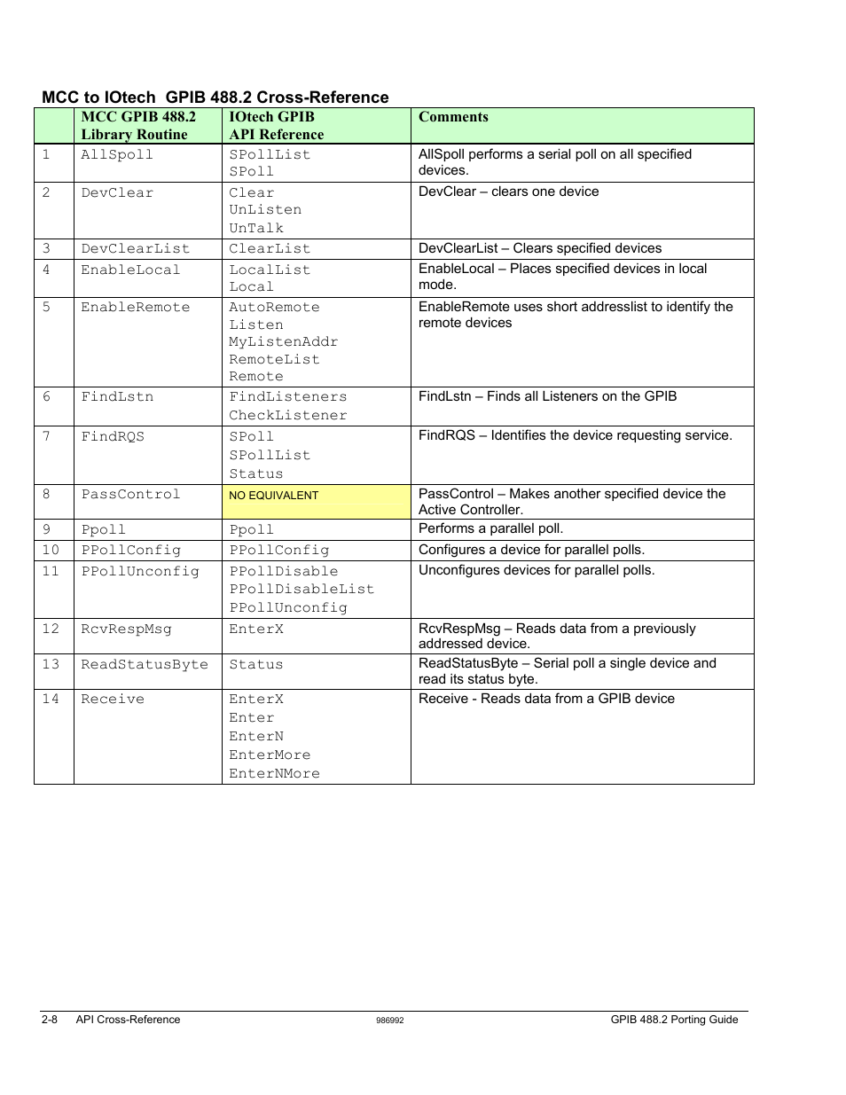 Mcc to iotech | Measurement Computing GPIB-488.2 User Manual | Page 16 / 64