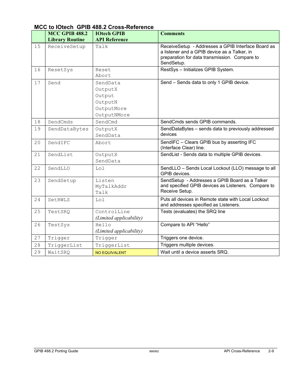 Measurement Computing GPIB-488.2 User Manual | Page 17 / 64