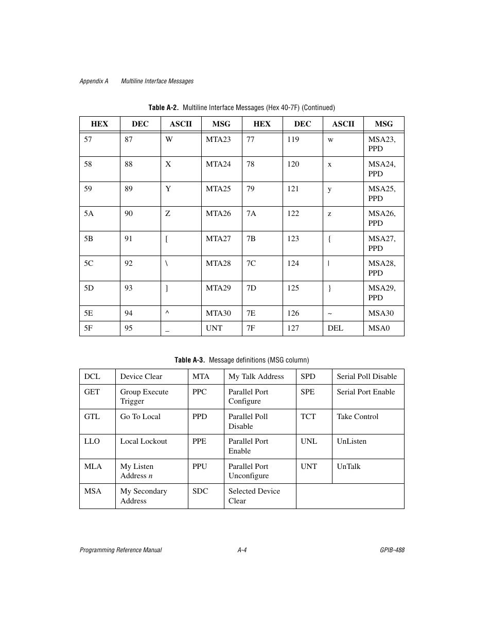 Table a-3. message definitions (msg column) | Measurement Computing GPIB-488 User Manual | Page 102 / 116