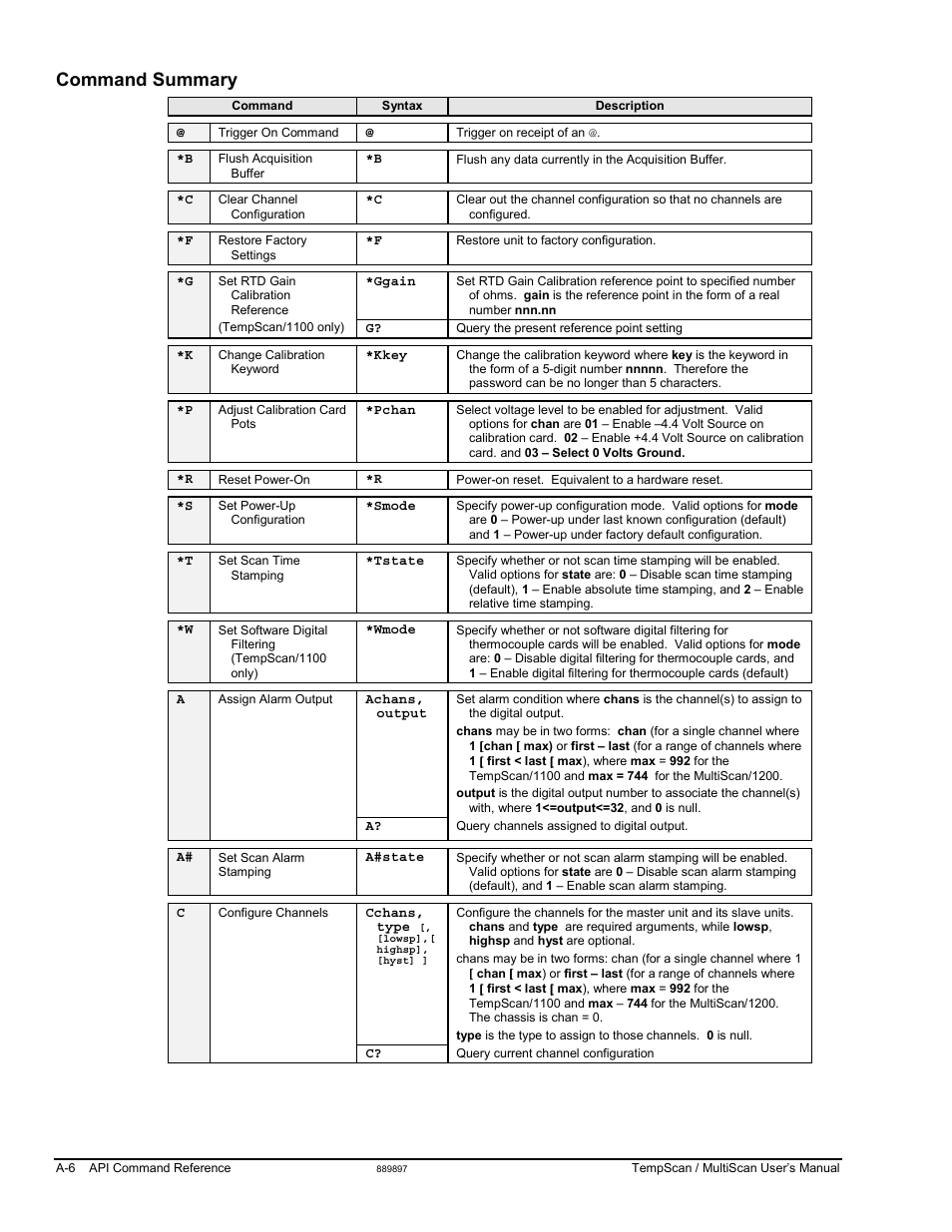 Command summary, Ggain, Kkey | Pchan, Smode, Tstate, Wmode, Achans, output, A#state, Cchans, type | Measurement Computing TempScan/1100 User Manual | Page 202 / 306