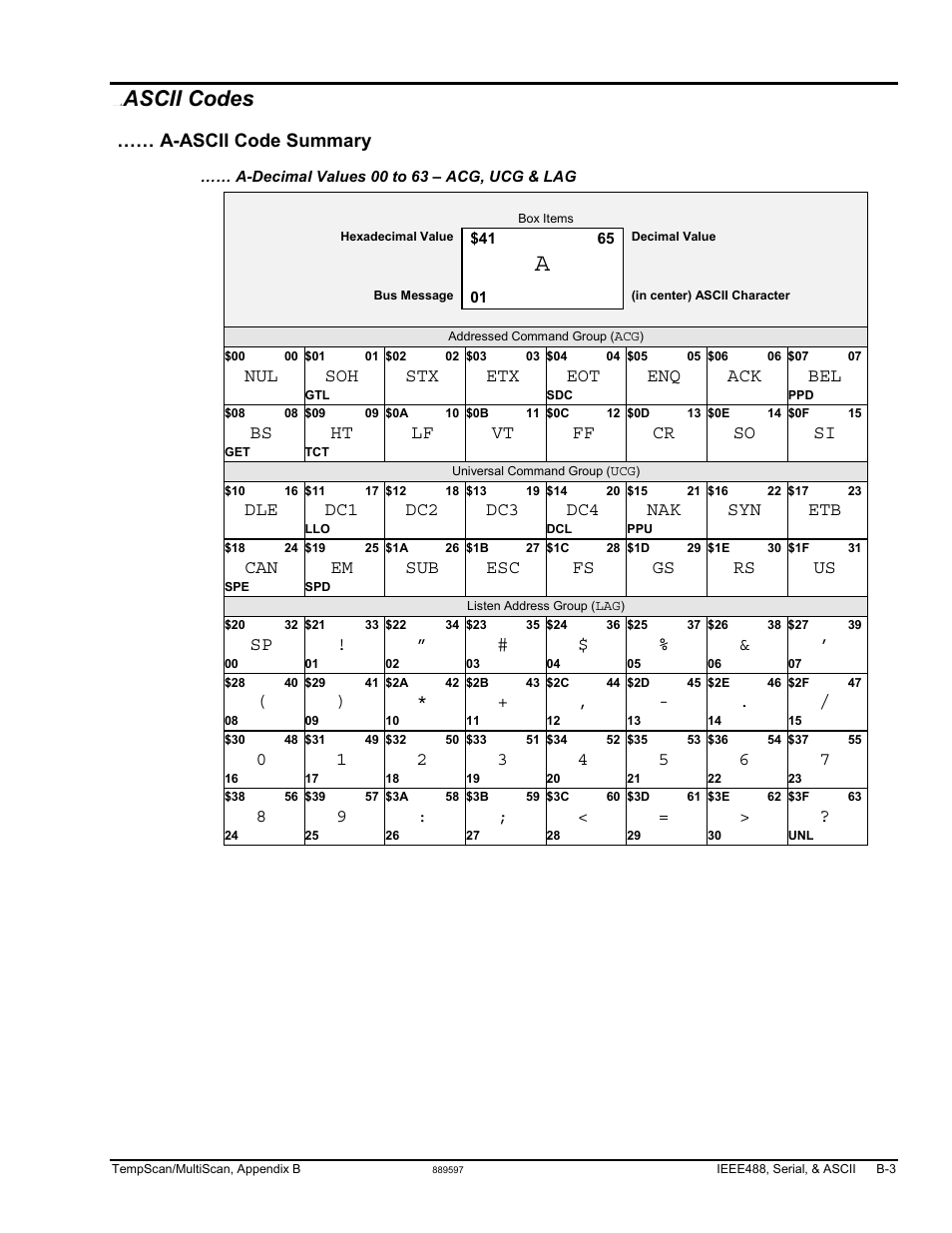 A-ascii codes, Ascii codes, A-ascii code summary | Nul soh stx etx eot enq ack bel, Bs ht lf vt ff cr so si, Dle dc1 dc2 dc3 dc4 nak syn etb, Can em sub esc fs gs rs us | Measurement Computing TempScan/1100 User Manual | Page 261 / 306