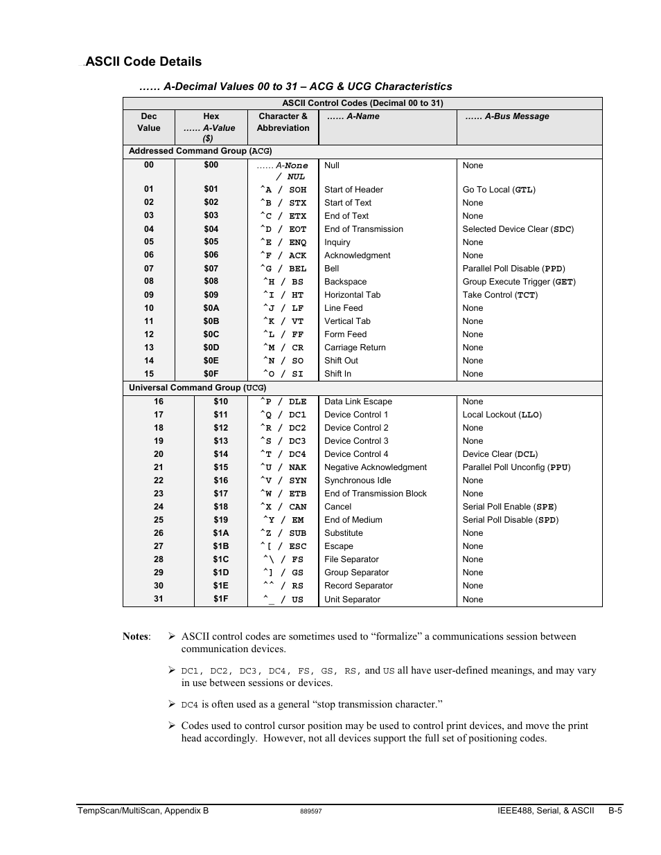 Ascii code details | Measurement Computing TempScan/1100 User Manual | Page 263 / 306