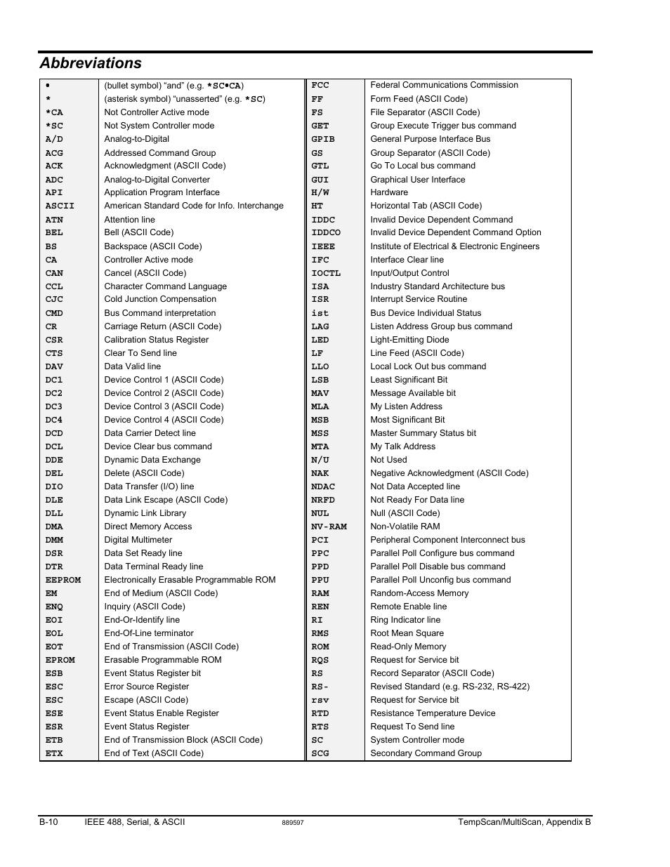 Abbreviations | Measurement Computing TempScan/1100 User Manual | Page 268 / 306