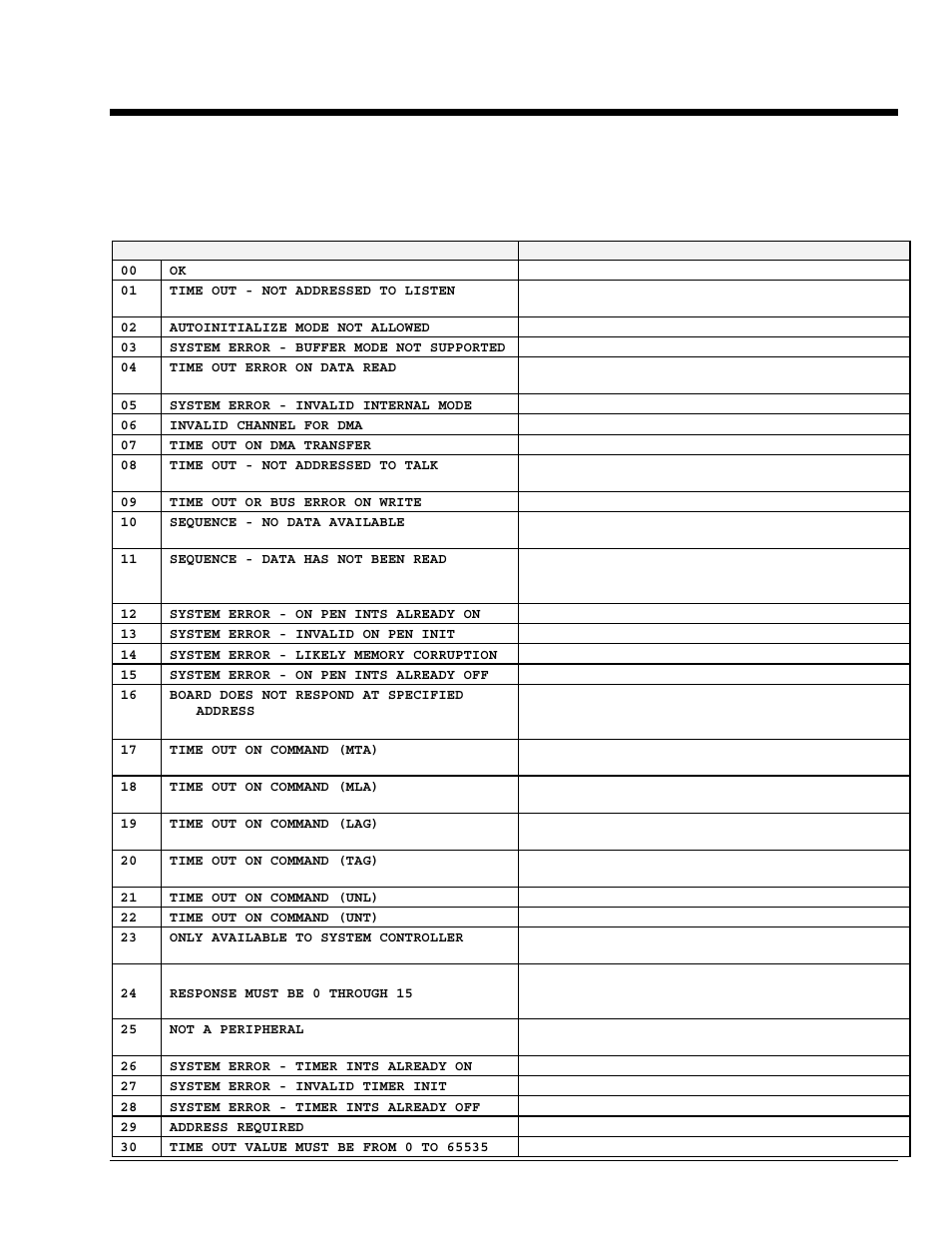 Appendices, Appendix a - api error codes, A – api error codes …… a-1 | Appendix a, Api error codes | Measurement Computing Personal488 rev.3.0 User Manual | Page 133 / 150