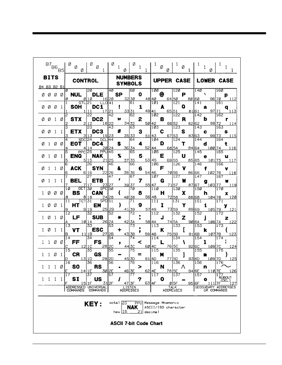 Appendix b - ascii codes, B – ieee488 ascii code map …… b-1, Appendix b | Ascii codes | Measurement Computing Personal488 rev.3.0 User Manual | Page 137 / 150