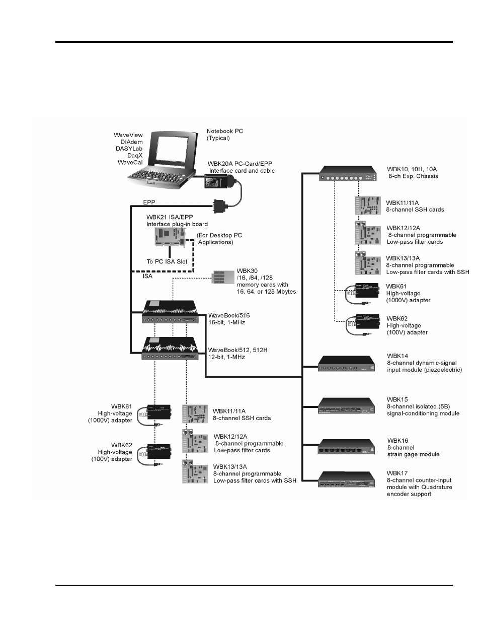 How do wavebooks and wbks interrelate, How do wavebooks and wbks interrelate? …… 2-5 | Measurement Computing WaveBook rev.4.0 User Manual | Page 15 / 82