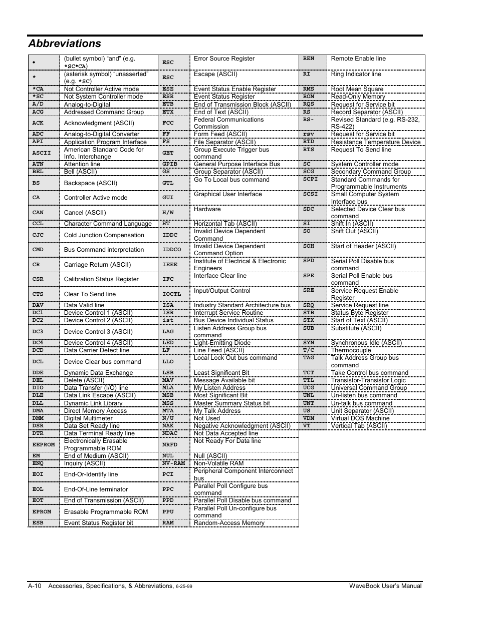 Abbreviations, Abbreviations......a-10 | Measurement Computing WaveBook rev.3.0 User Manual | Page 172 / 236