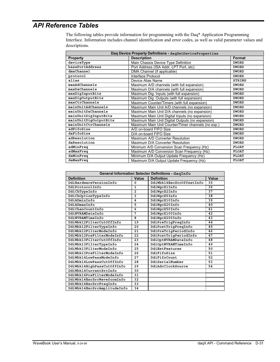 Api reference tables | Measurement Computing WaveBook rev.3.0 User Manual | Page 227 / 236