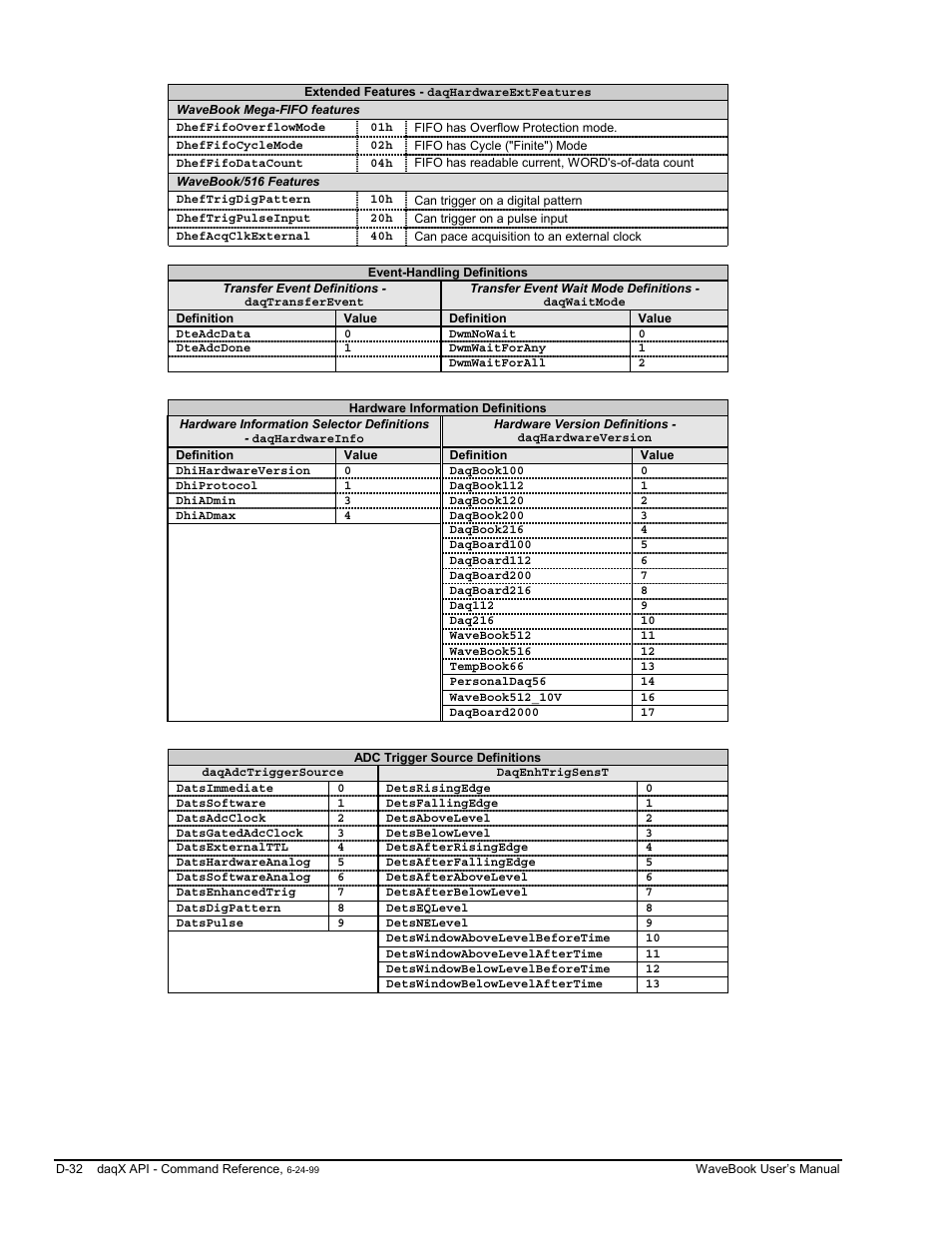 Measurement Computing WaveBook rev.3.0 User Manual | Page 228 / 236