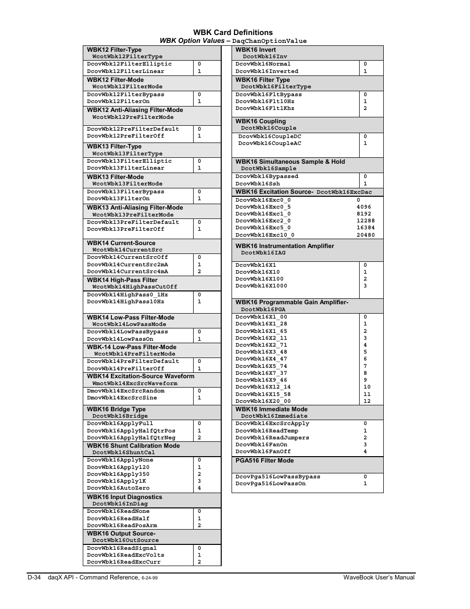 Measurement Computing WaveBook rev.3.0 User Manual | Page 230 / 236