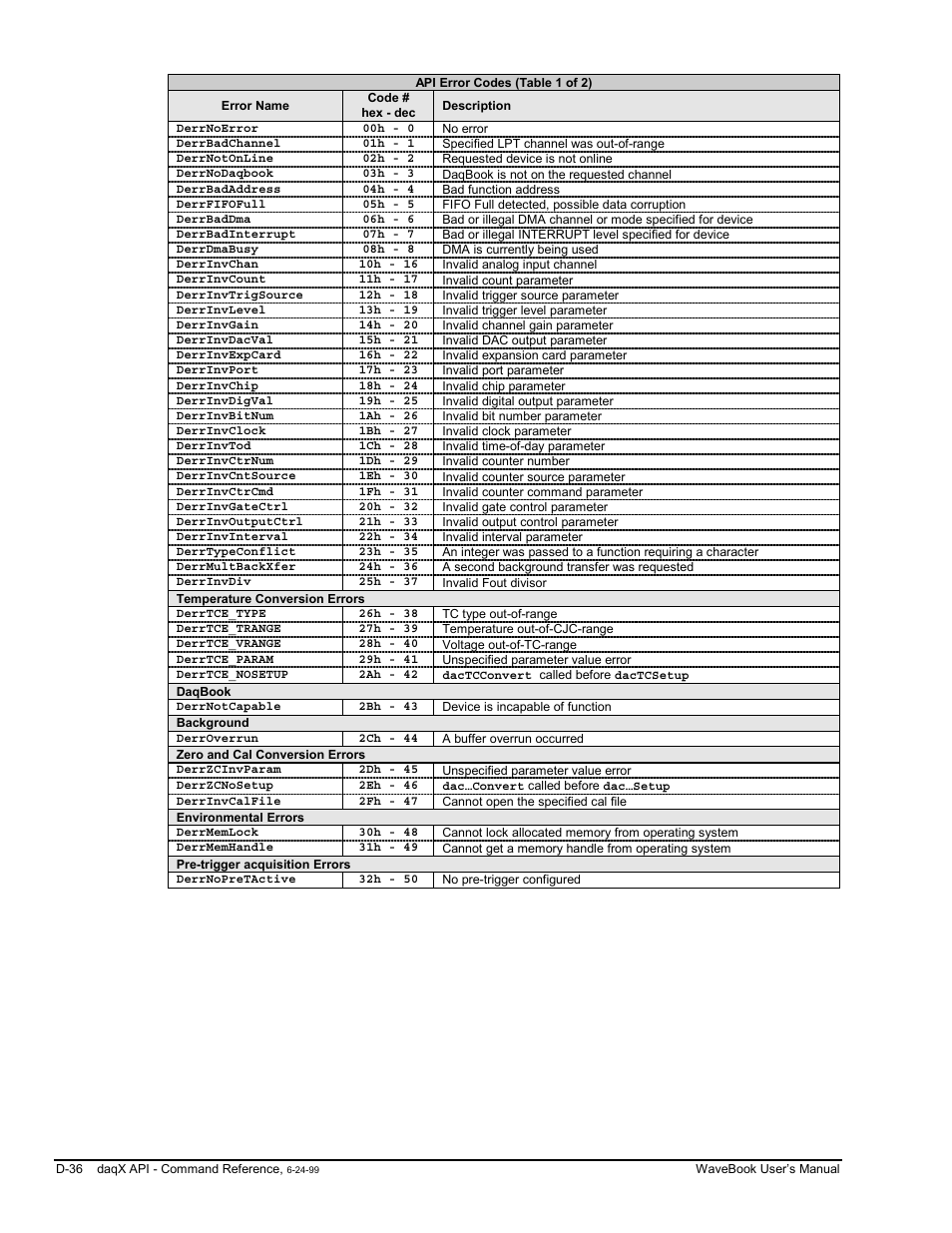 Measurement Computing WaveBook rev.3.0 User Manual | Page 232 / 236