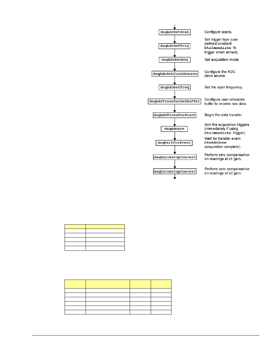 Zero compensation | Measurement Computing Data Acquisition Systems rev.10.4 User Manual | Page 33 / 366