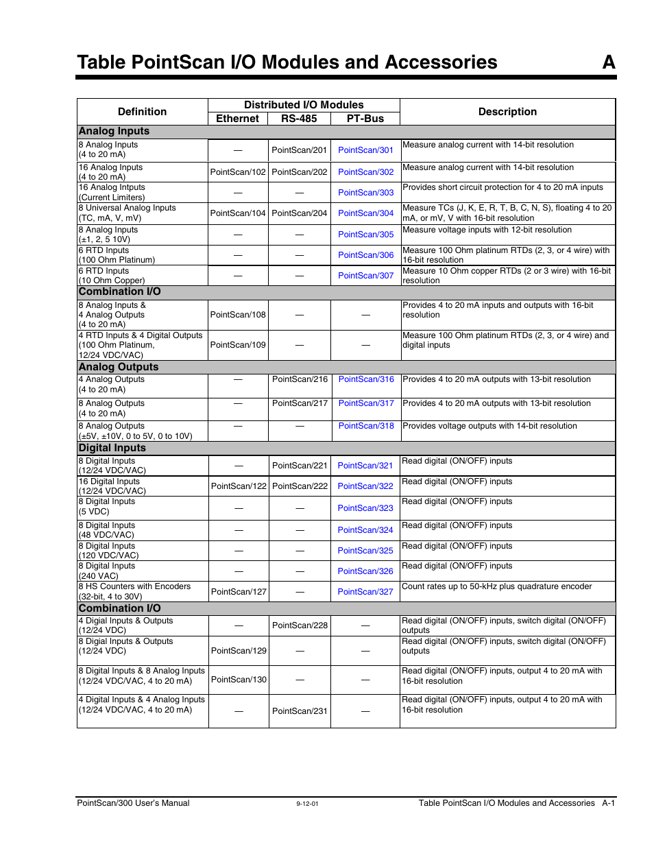 Appendix a – table of pointscan i/o, Modules and accessories, Table pointscan i/o modules and accessories a | Measurement Computing PointScan 300 Series rev.1.0 User Manual | Page 41 / 42