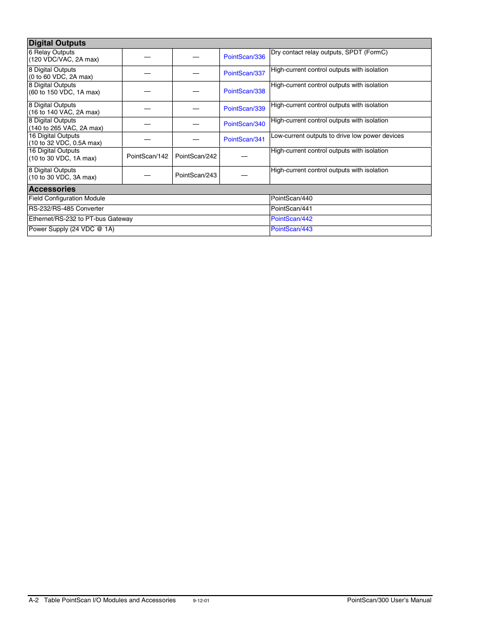 Measurement Computing PointScan 300 Series rev.1.0 User Manual | Page 42 / 42