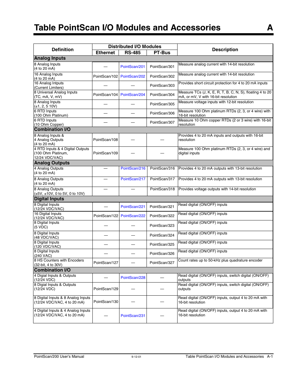 Appendix a – table of pointscan i/o, Modules and accessories, Table pointscan i/o modules and accessories a | Measurement Computing PointScan 200 Series rev.1.0 User Manual | Page 35 / 36
