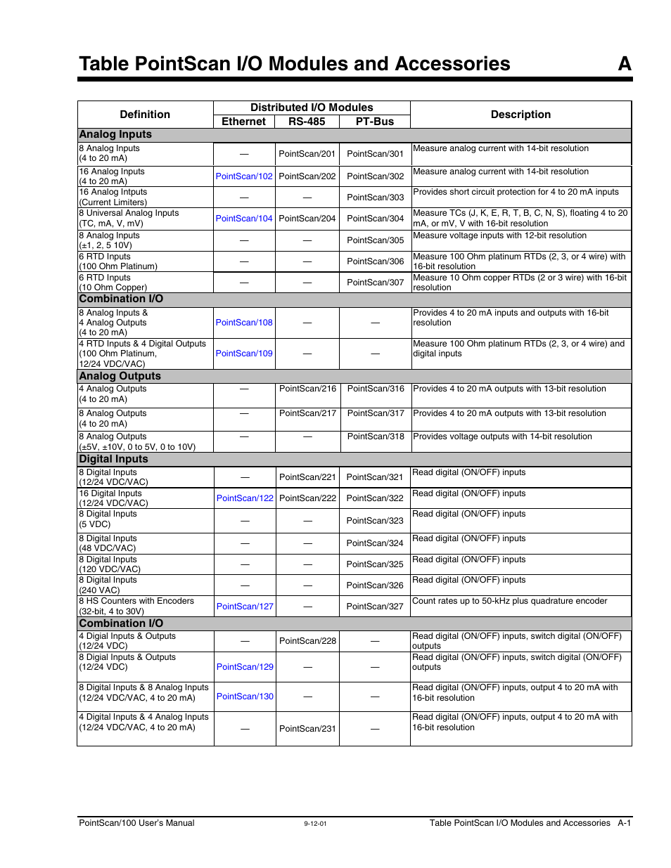 Appendix a – table of pointscan i/o, Modules and accessories, Table pointscan i/o modules and accessories a | Measurement Computing PointScan 100 Series rev.1.0 User Manual | Page 31 / 32