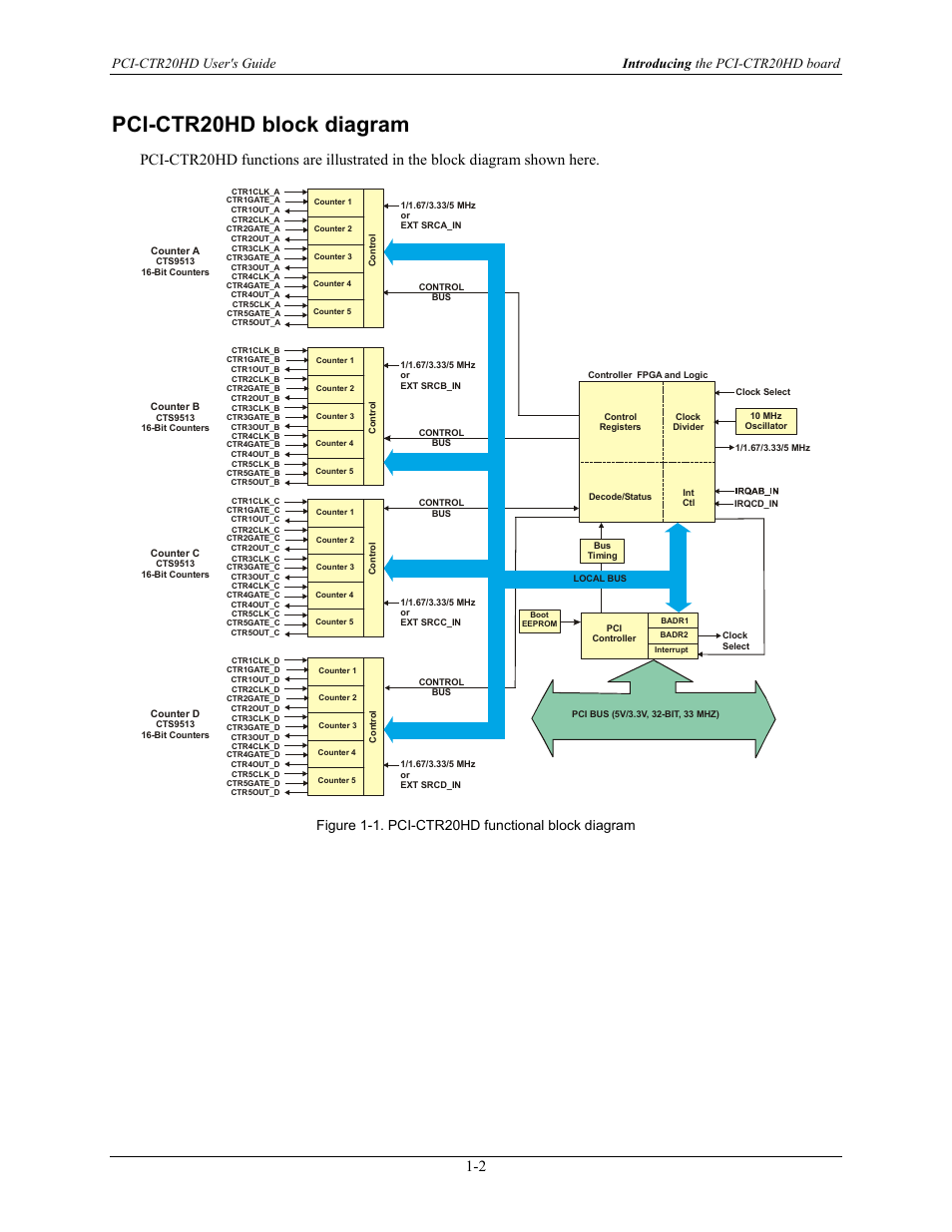 Pci-ctr20hd block diagram, Pci-ctr20hd block diagram -2, Figure 1-1. pci-ctr20hd functional block diagram | Measurement Computing PCI-CTR20HD User Manual | Page 8 / 21