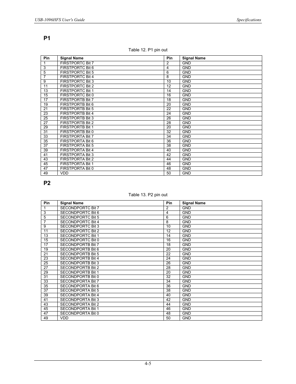 P1 -5, P2 -5 | Measurement Computing USB-1096HFS User Manual | Page 24 / 27