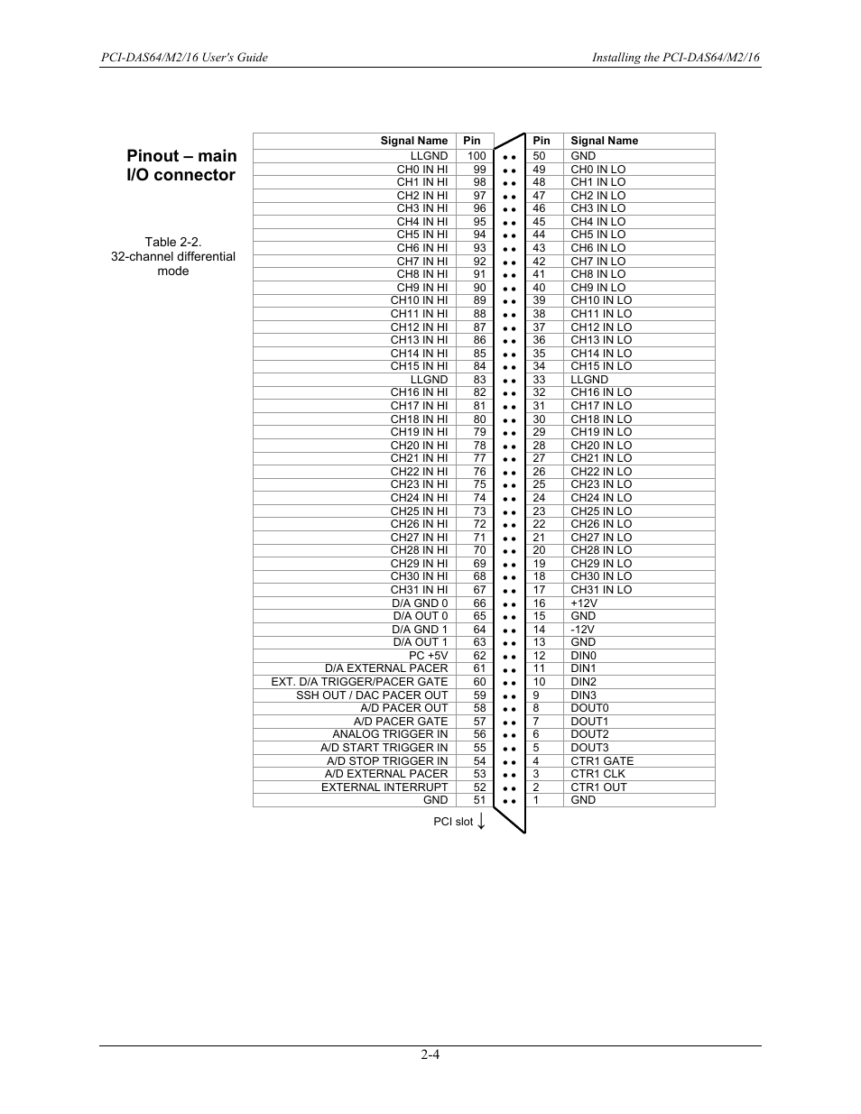 Pinout – main i/o connector, Pinout – main i/o connector -4 | Measurement Computing PCI-DAS64/M2/16 User Manual | Page 12 / 36