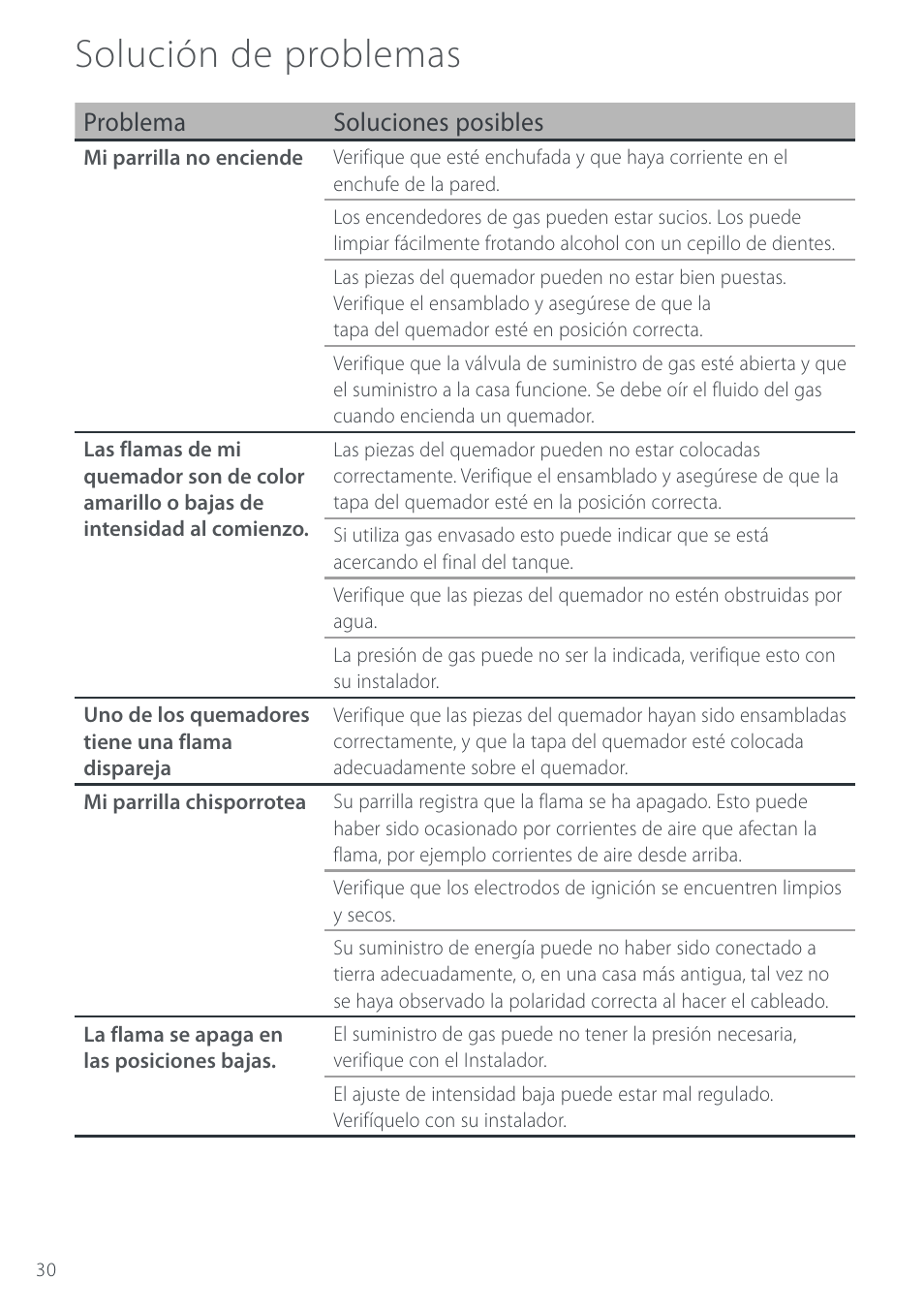 Solución de problemas, Problema soluciones posibles | Cuisine-Cookware GC912 User Manual | Page 32 / 52