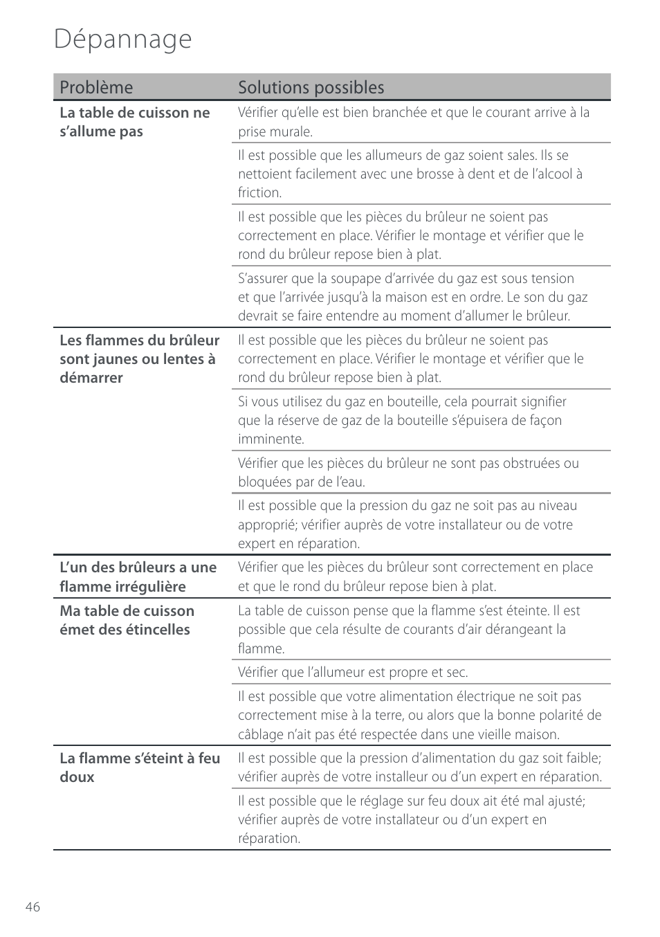 Dépannage, Problème solutions possibles | Cuisine-Cookware GC912 User Manual | Page 48 / 52