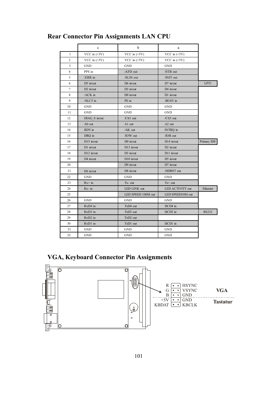 Rear connector pin assignments lan cpu, Vga, keyboard connector pin assignments, Tastatur vga | Meinberg TCR LANTIME User Manual | Page 101 / 132