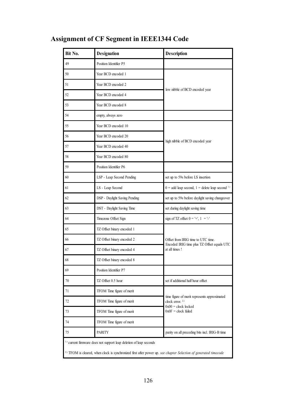 Assignment of cf segment in ieee1344 code, Bit no. designation description | Meinberg TCR LANTIME User Manual | Page 126 / 132