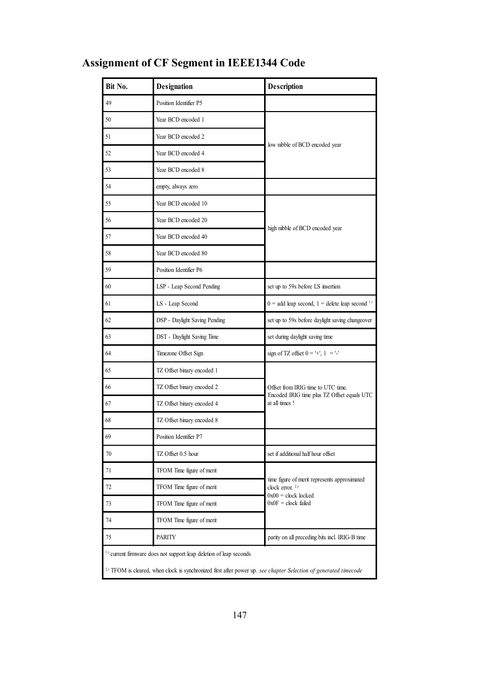 Assignment of cf segment in ieee1344 code, Bit no. designation description | Meinberg SHSPZF LANTIME User Manual | Page 147 / 153