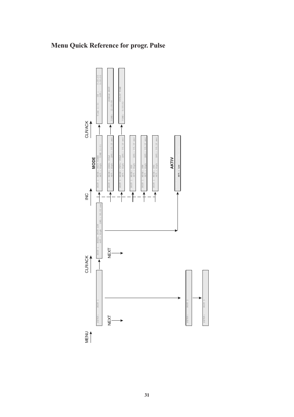 Menu quick reference for progr. pulse | Meinberg GPS170LCD-MP User Manual | Page 31 / 68