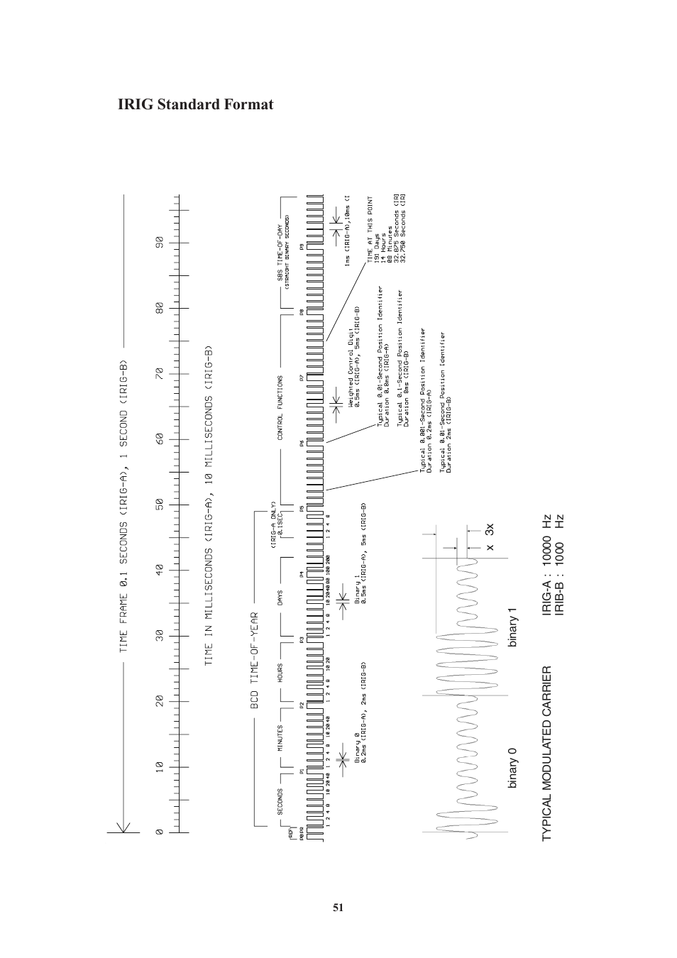 Irig standard format | Meinberg GPS170LCD-MP User Manual | Page 51 / 68