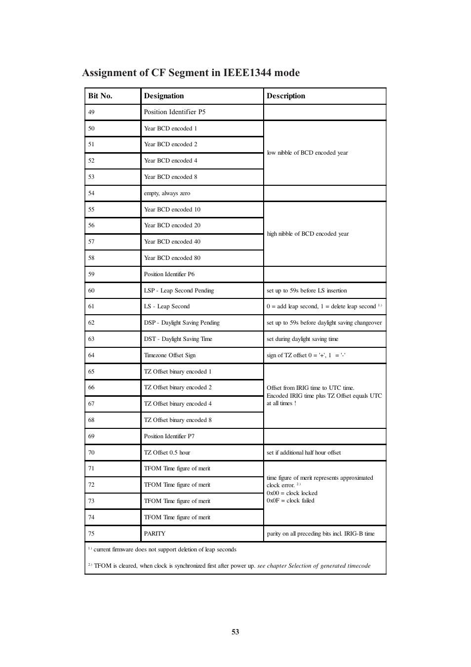 Assignment of cf segment in ieee1344 mode, Bit no. designation description | Meinberg GPS170LCD-MP User Manual | Page 53 / 68