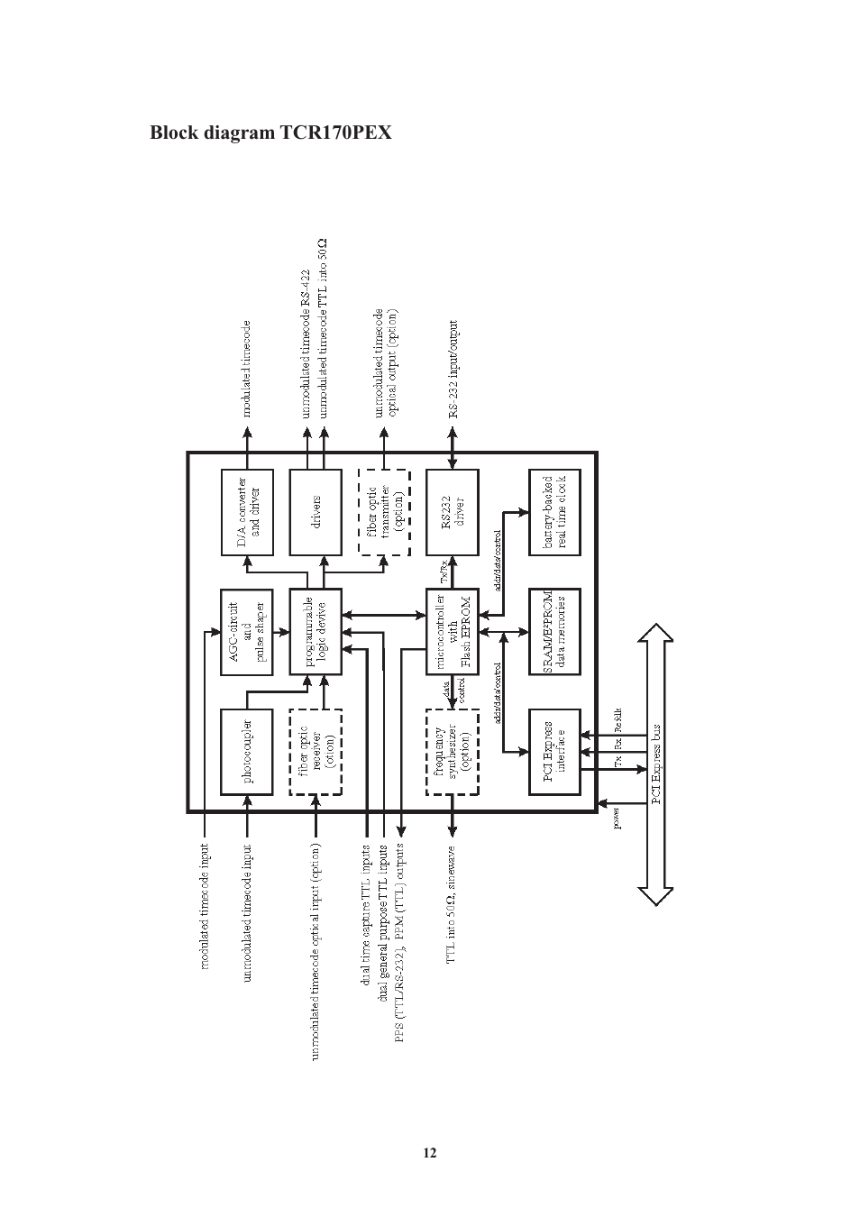 Block diagram tcr170pex | Meinberg TCR170PEX User Manual | Page 12 / 36