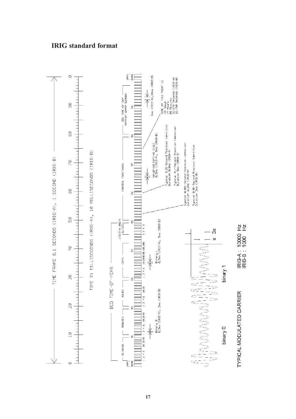 Irig standard format, Assignment of cf segment in ieee1344 mode | Meinberg GPS169PCI User Manual | Page 17 / 34