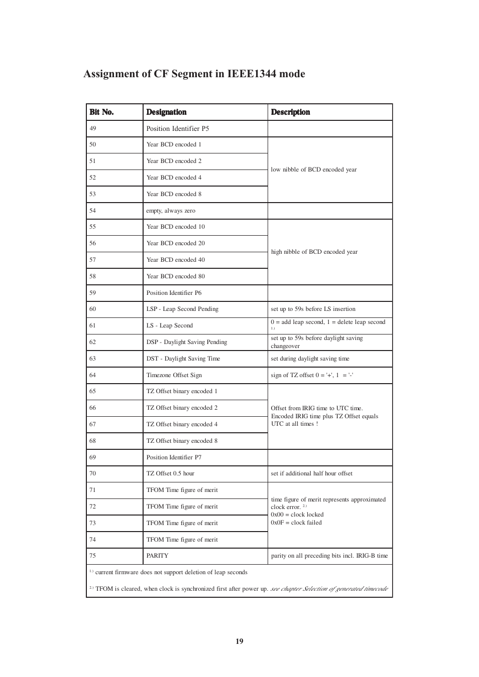 Assignment of cf segment in ieee1344 mode, Generated timecodes | Meinberg GPS169PCI User Manual | Page 19 / 34