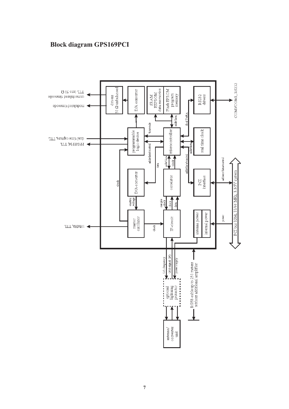 Block diagram gps169pci, Gps169pci features | Meinberg GPS169PCI User Manual | Page 7 / 34