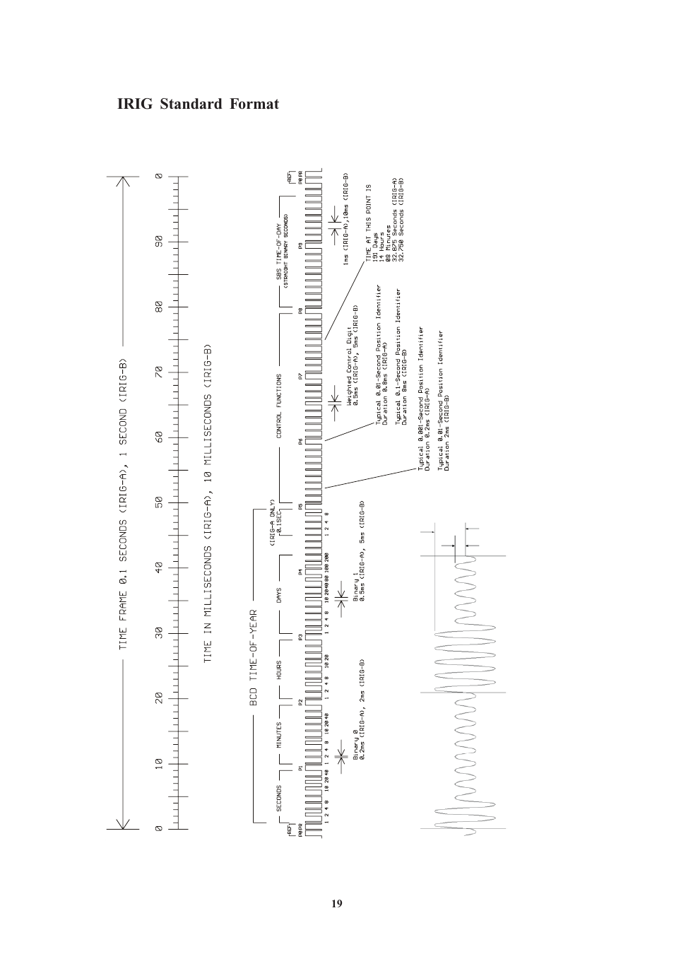 Irig standard format | Meinberg PZF511 User Manual | Page 19 / 36