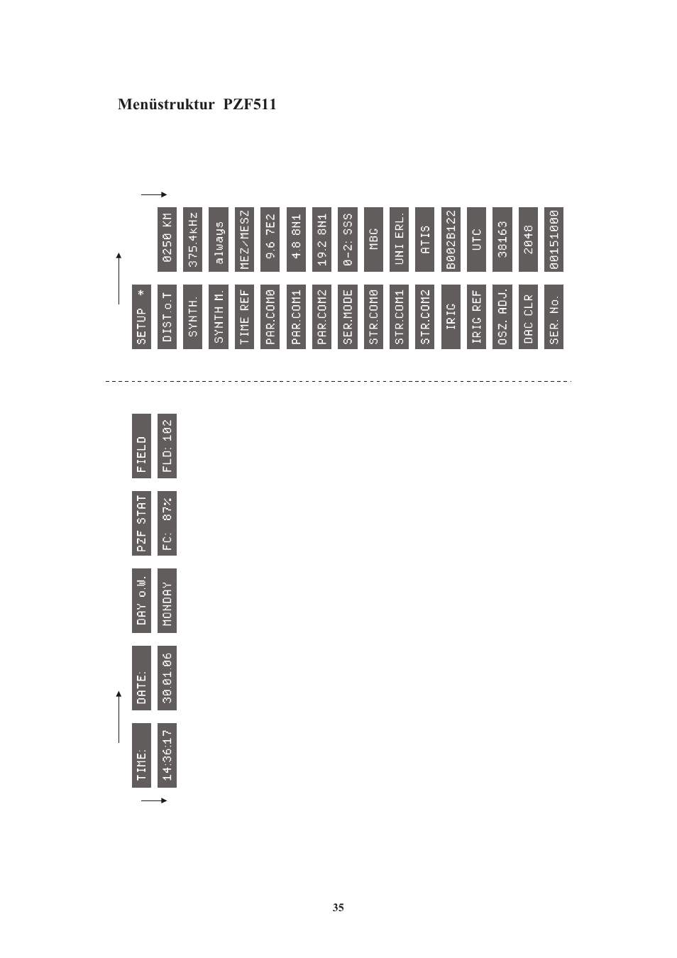 Menüstruktur pzf511 | Meinberg PZF511 User Manual | Page 35 / 36