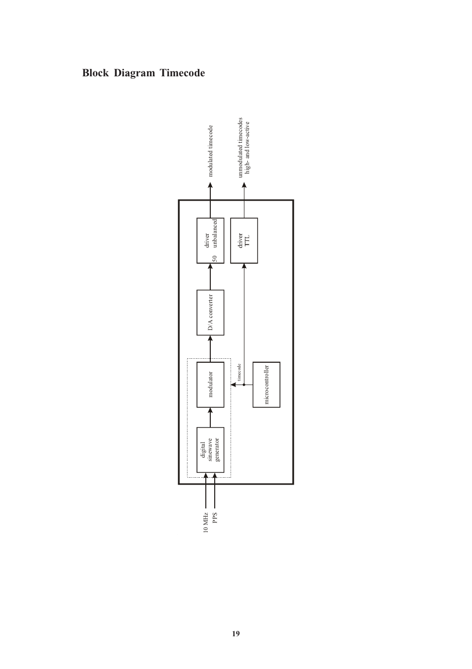 Block diagram timecode | Meinberg PZF600 User Manual | Page 19 / 40