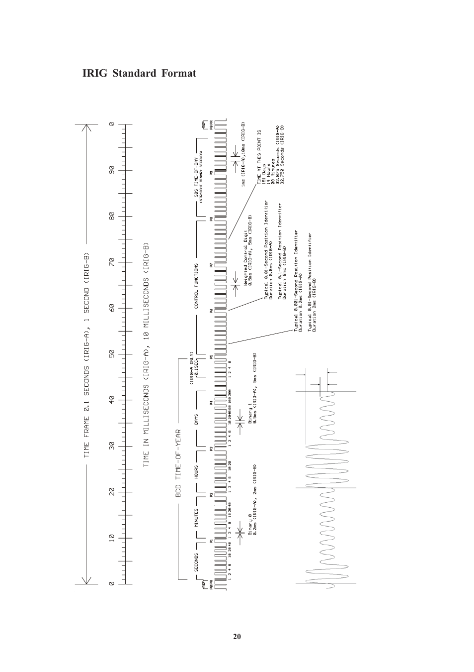 Irig standard format | Meinberg PZF600 User Manual | Page 20 / 40