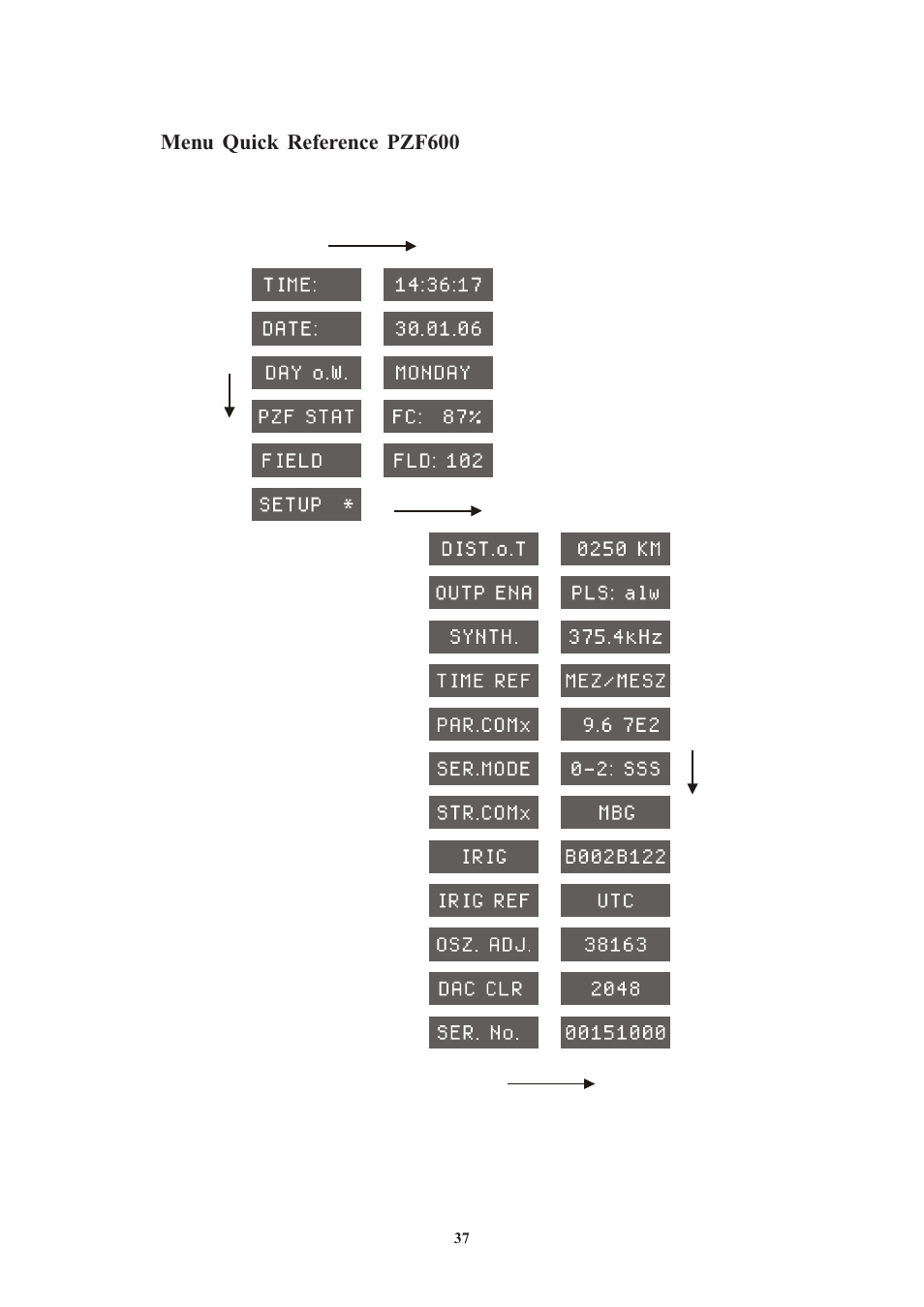 Menu quick reference pzf600 | Meinberg PZF600 User Manual | Page 37 / 40