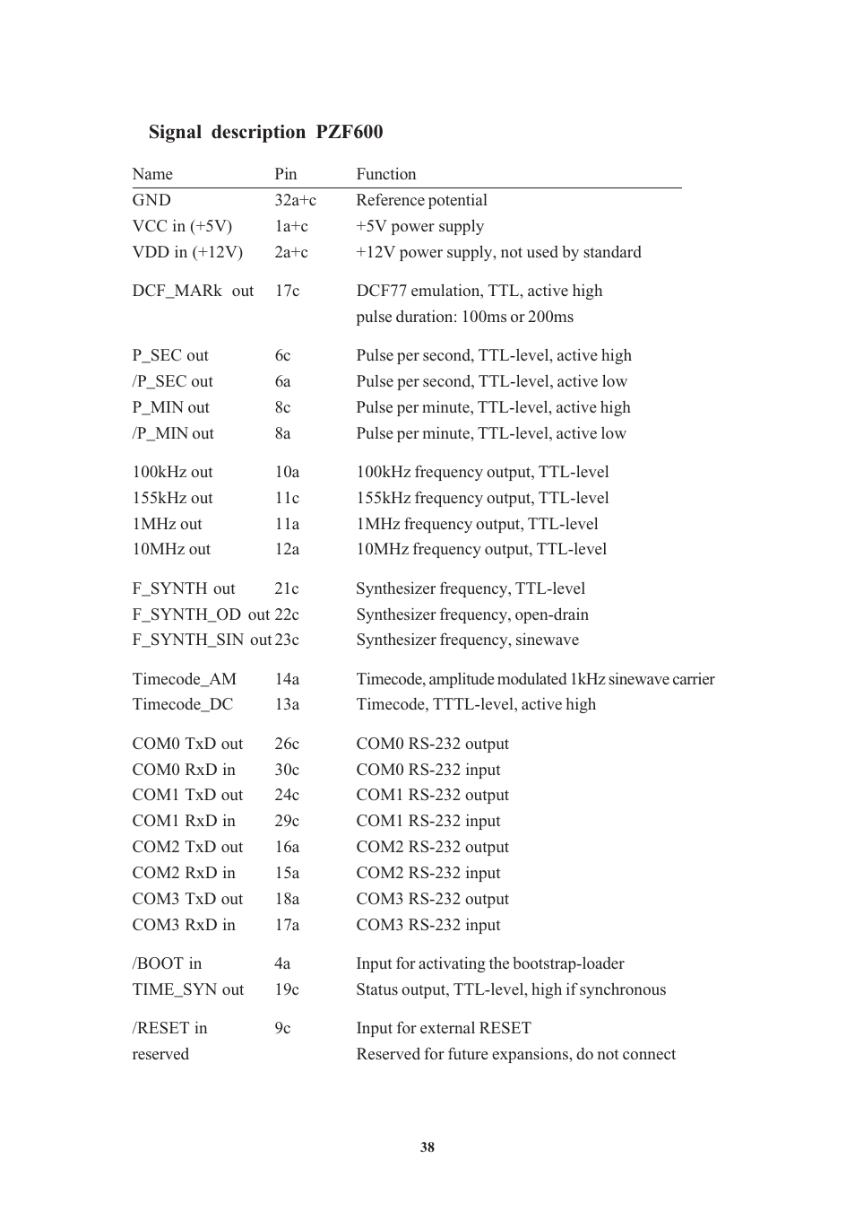 Signal description pzf600 | Meinberg PZF600 User Manual | Page 38 / 40